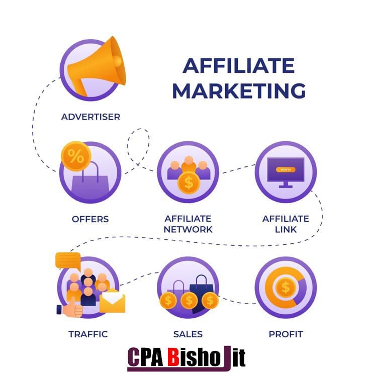 What is CPA Marketing and Why You Should Try It - CPA Bisho Jit