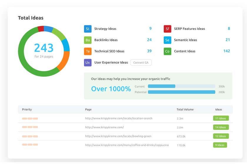 SEMrush On-Page SEO Checker